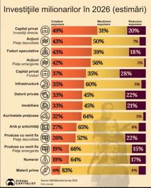 Planurile de invesţiii ale miliardarilor în 2026
